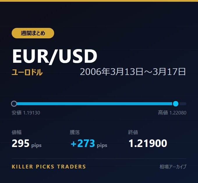 EUR/USD 2006年3月13日〜3月17日 値幅295pips