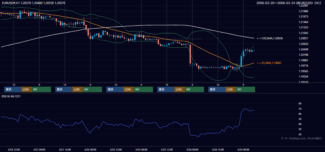 2006年3月20日（月）〜3月24日（金） EUR/USD 1時間足チャート