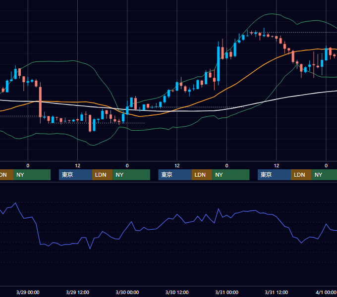 2006年3月27日〜3月31日 EUR/USD 1時間足チャート