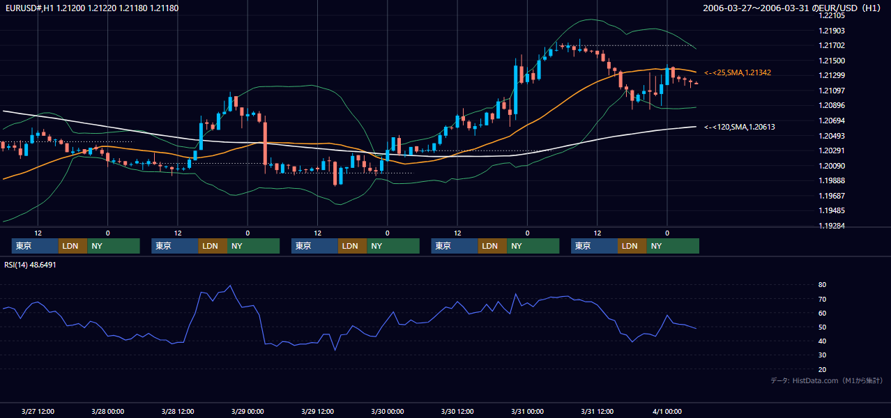 2006年3月27日(月)〜3月31日(金) EUR/USD 1時間足チャート
