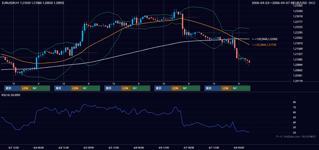 2006年4月3日（月）〜4月7日（金） EUR/USD 1時間足チャート
