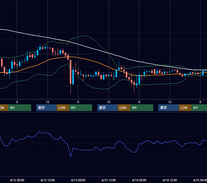 2006年4月10日〜4月14日 EUR/USD 1時間足チャート