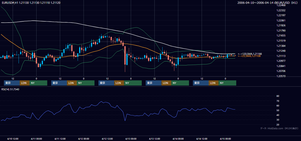 2006年4月10日(月)〜4月14日(金) EUR/USD 1時間足チャート