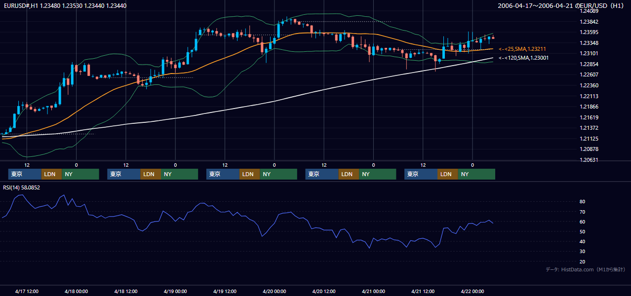 2006年4月17日(月)〜4月21日(金) EUR/USD 1時間足チャート