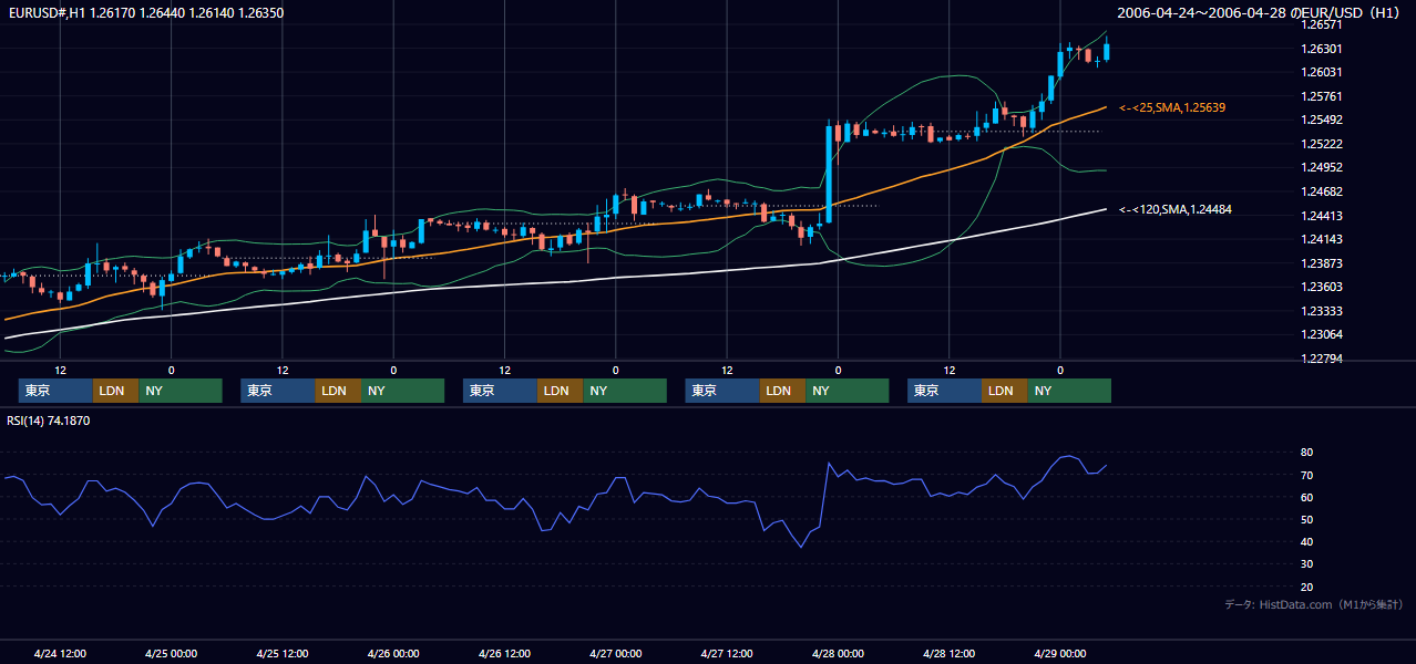 2006年4月24日(月)〜4月28日(金) EUR/USD 1時間足チャート
