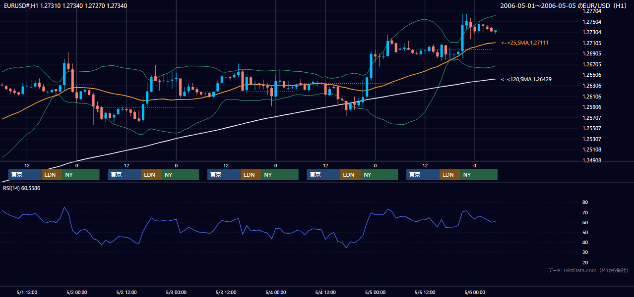 2006年5月1日(月)〜5月5日(金) EUR/USD 1時間足チャート