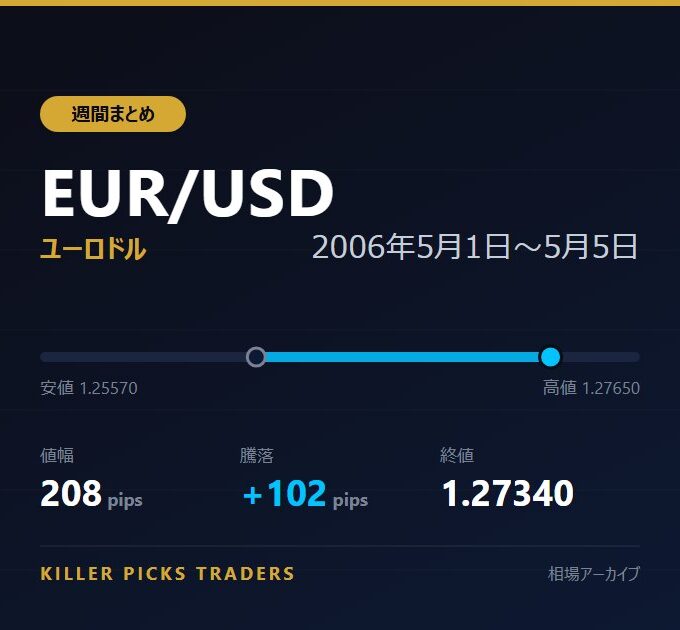 EUR/USD 2006年5月1日〜5月5日 値幅208pips