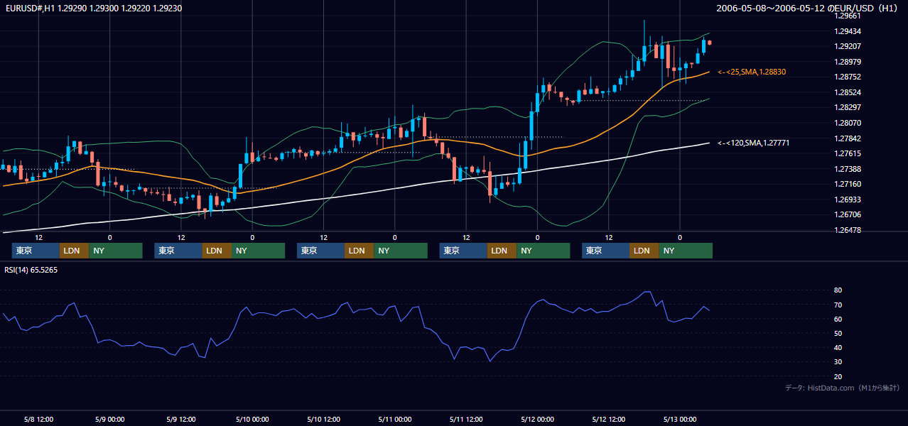 2006年5月8日(月)〜5月12日(金) EUR/USD 1時間足チャート