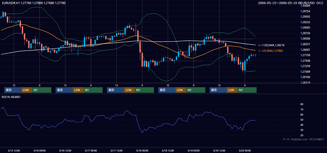 2006年5月15日（月）〜5月19日（金） EUR/USD 1時間足チャート