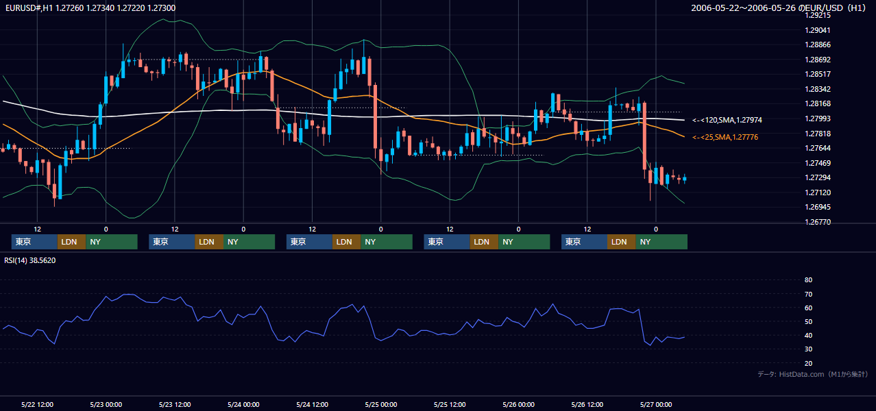 2006年5月22日（月）〜5月26日（金） EUR/USD 1時間足チャート