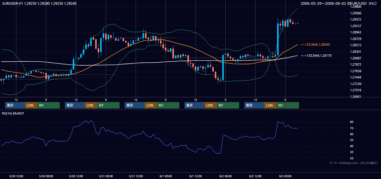 2006年5月29日（月）〜6月2日（金） EUR/USD 1時間足チャート