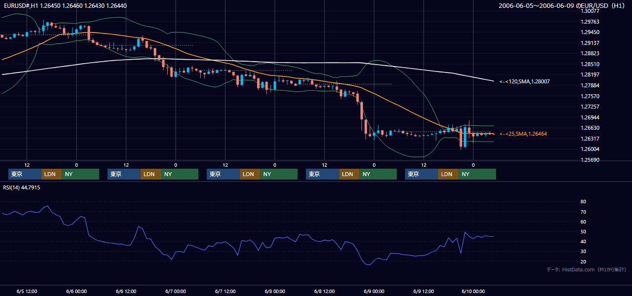 2006年6月5日(月)〜6月9日(金) EUR/USD 1時間足チャート