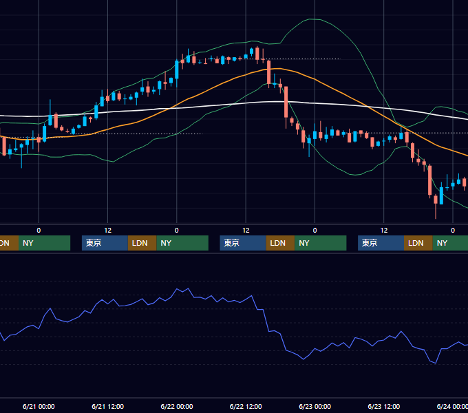 2006年6月19日〜6月23日 EUR/USD 1時間足チャート