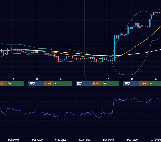 2006年6月26日〜6月30日 EUR/USD 1時間足チャート