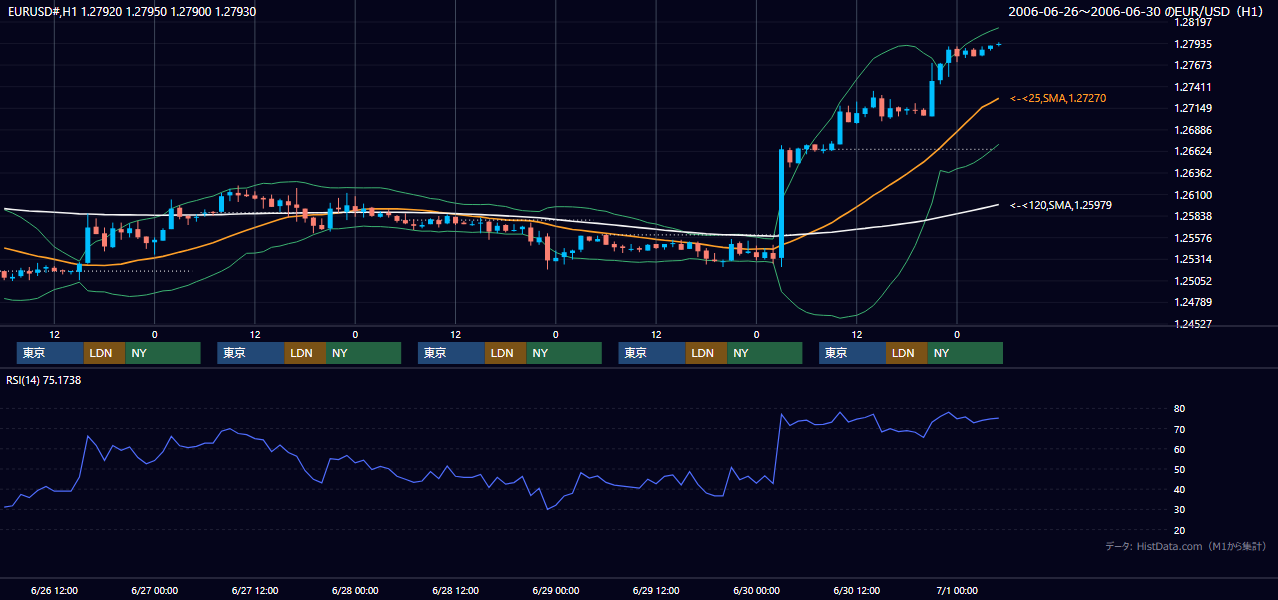 2006年6月26日(月)〜6月30日(金) EUR/USD 1時間足チャート