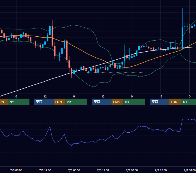 2006年7月3日〜7月7日 EUR/USD 1時間足チャート