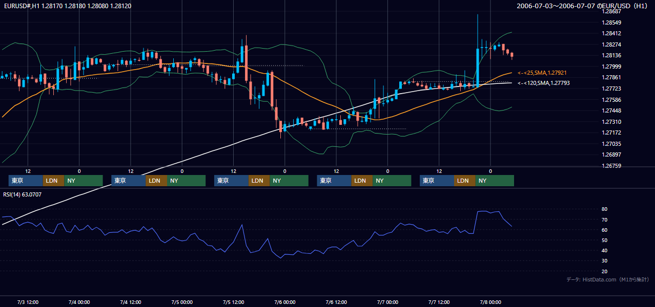 2006年7月3日（月）〜7月7日（金） EUR/USD 1時間足チャート