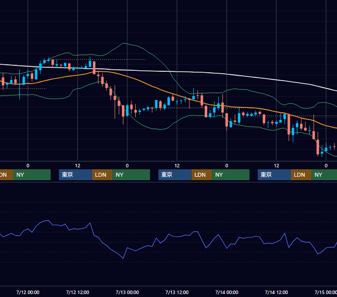 2006年7月10日〜7月14日 EUR/USD 1時間足チャート