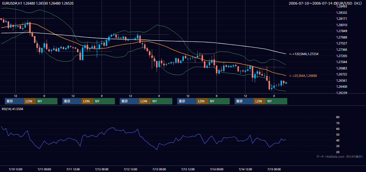 2006年7月10日(月)〜7月14日(金) EUR/USD 1時間足チャート