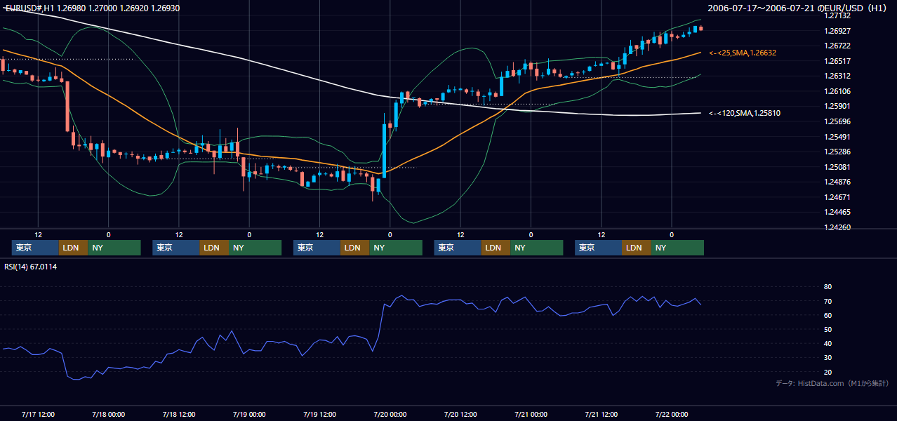 2006年7月17日(月)〜7月21日(金) EUR/USD 1時間足チャート