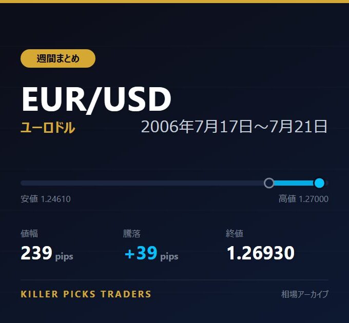 EUR/USD 2006年7月17日〜7月21日 値幅239pips