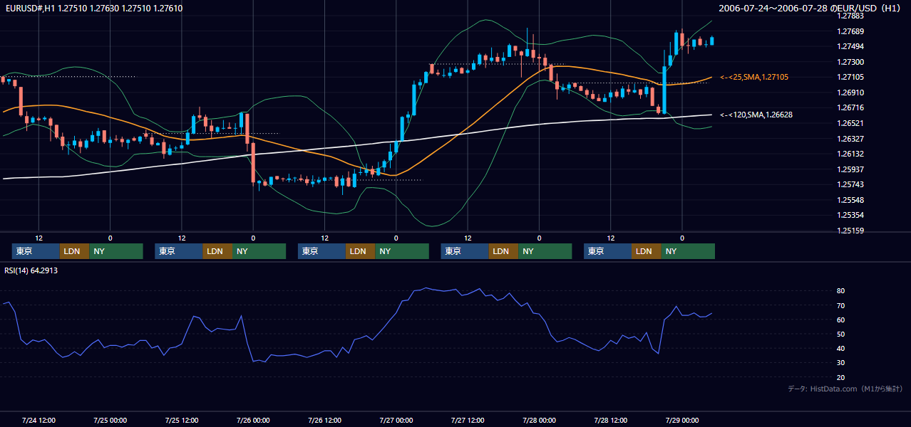 2006年7月24日(月)〜7月28日(金) EUR/USD 1時間足チャート