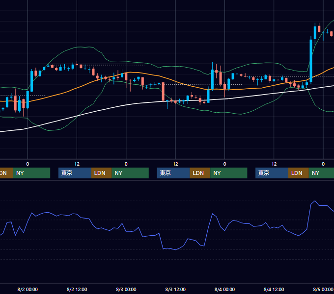 2006年7月31日〜8月4日 EUR/USD 1時間足チャート
