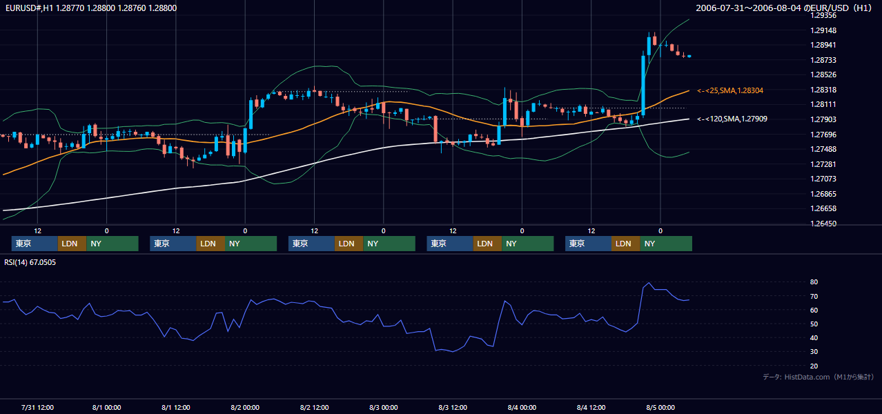 2006年7月31日（月）〜8月4日（金） EUR/USD 1時間足チャート