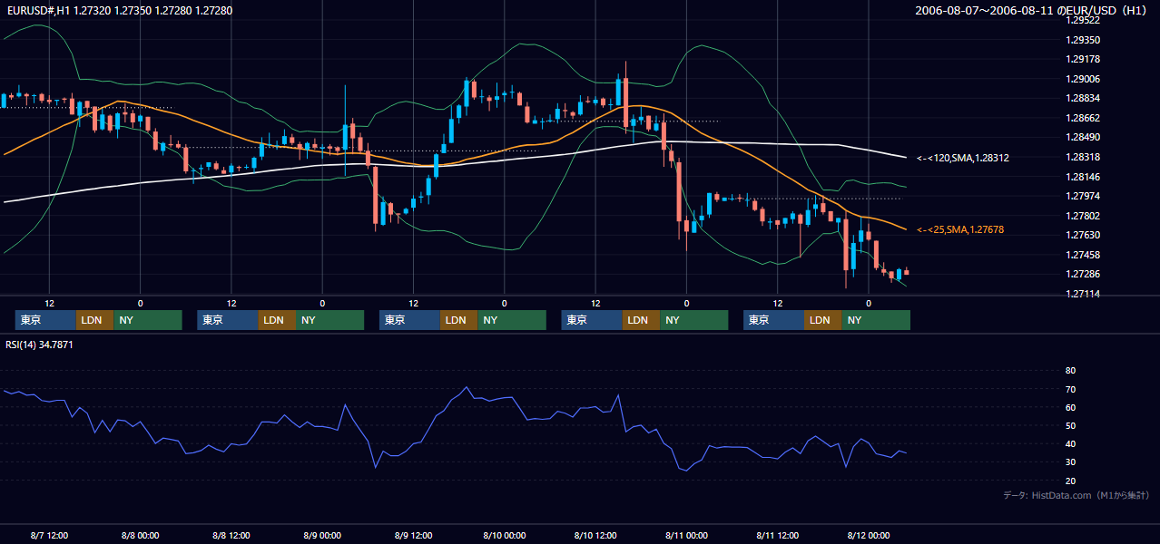 2006年8月7日(月)〜8月11日(金) EUR/USD 1時間足チャート