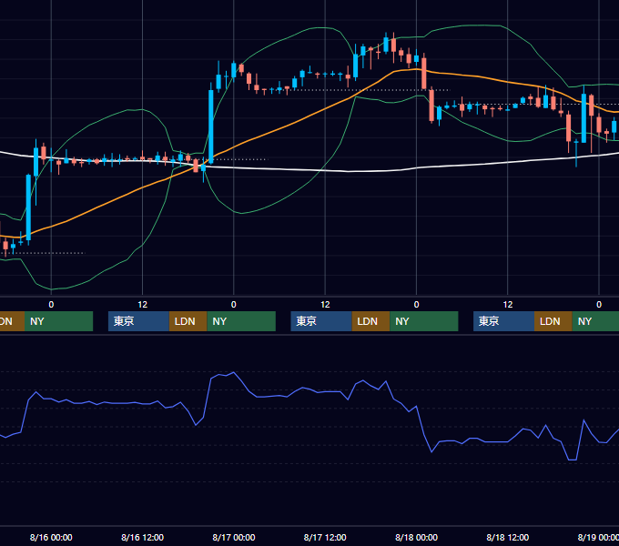 2006年8月14日〜8月18日 EUR/USD 1時間足チャート