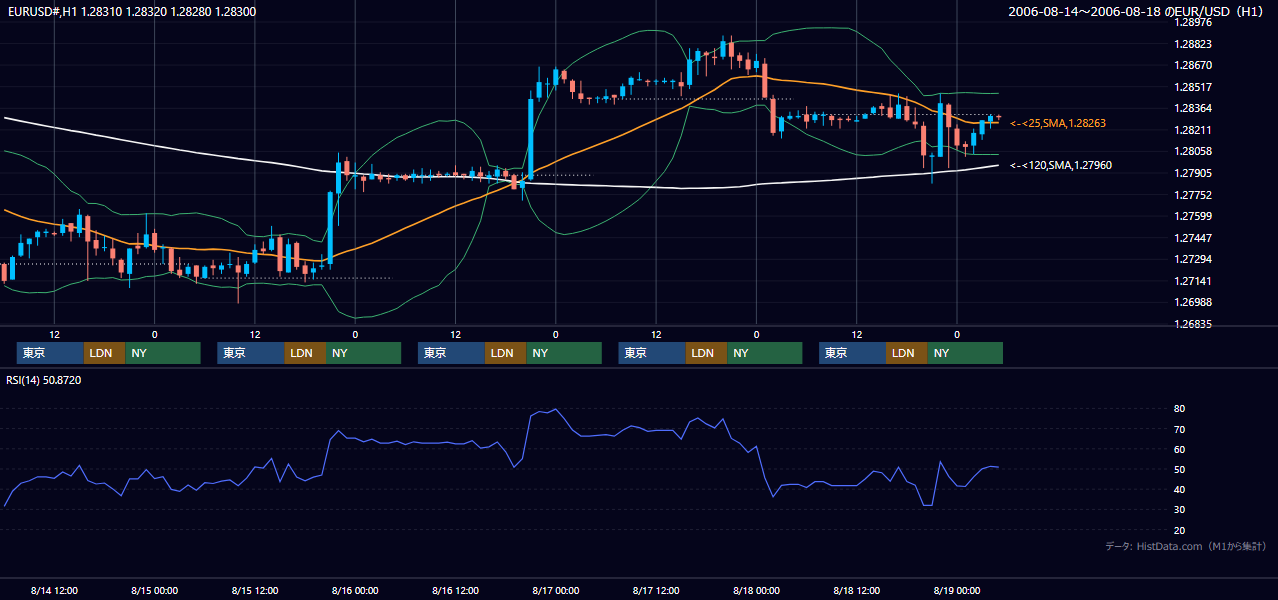 2006年8月14日（月）〜8月18日（金） EUR/USD 1時間足チャート