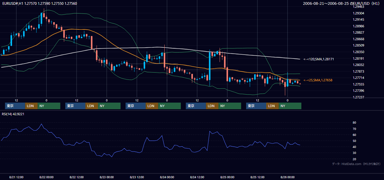 2006年8月21日(月)〜8月25日(金) EUR/USD 1時間足チャート
