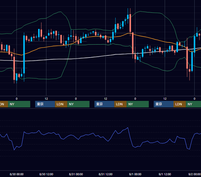 2006年8月28日〜9月1日 EUR/USD 1時間足チャート