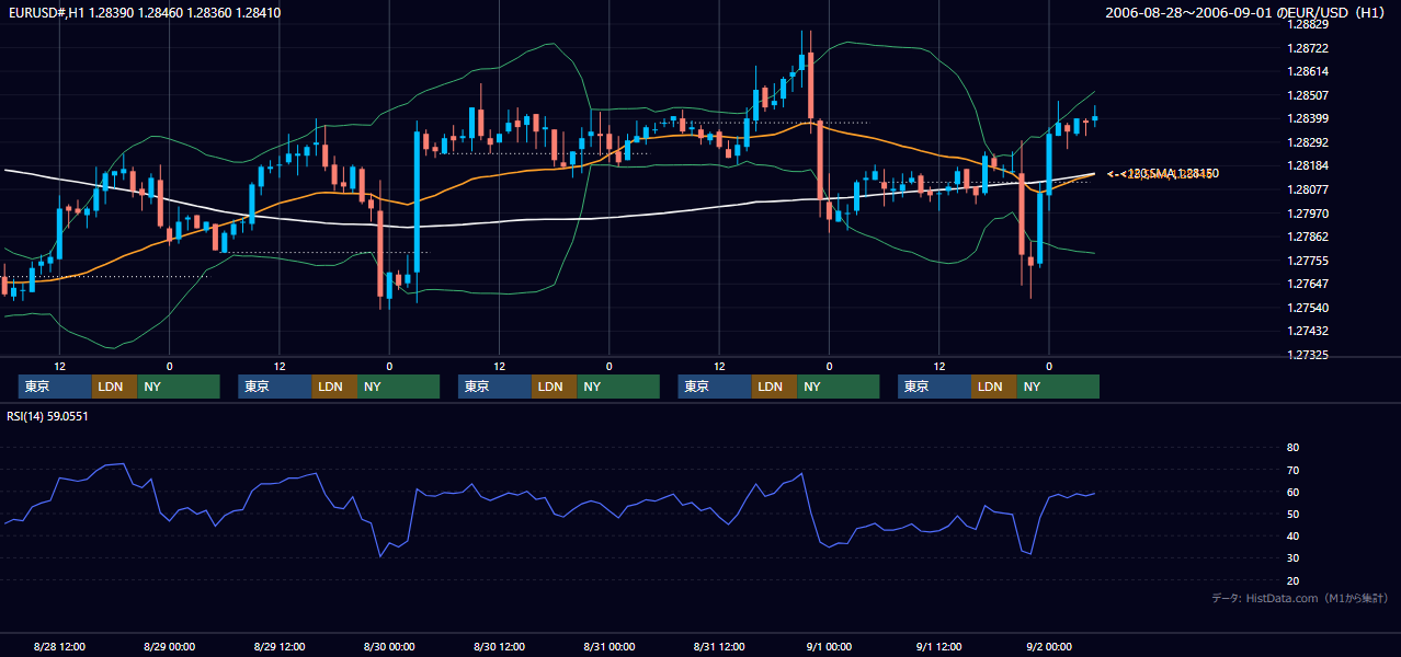 2006年8月28日（月）〜9月1日（金） EUR/USD 1時間足チャート