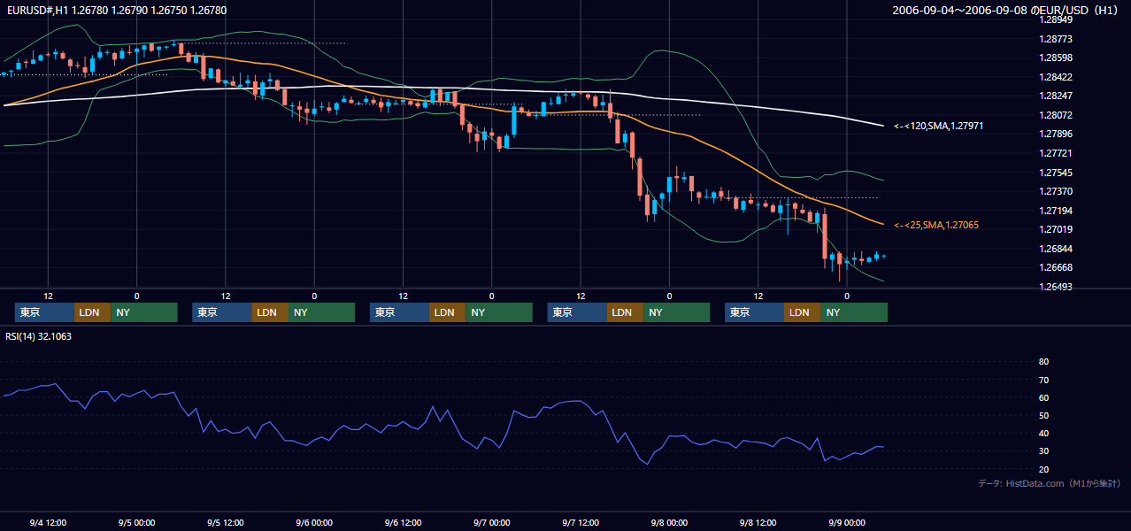2006年9月4日（月）〜9月8日（金） EUR/USD 1時間足チャート