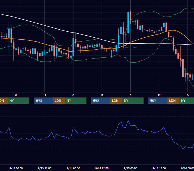 2006年9月11日〜9月15日 EUR/USD 1時間足チャート