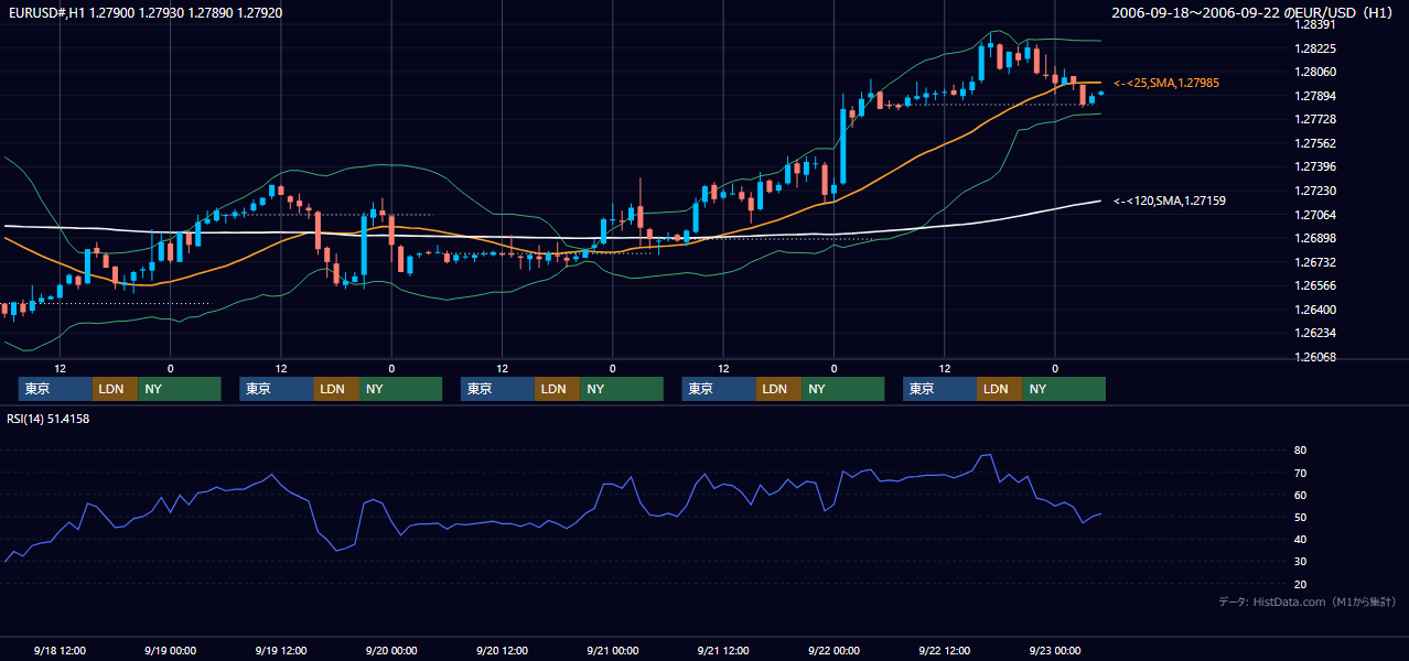 2006年9月18日(月)〜9月22日(金) EUR/USD 1時間足チャート