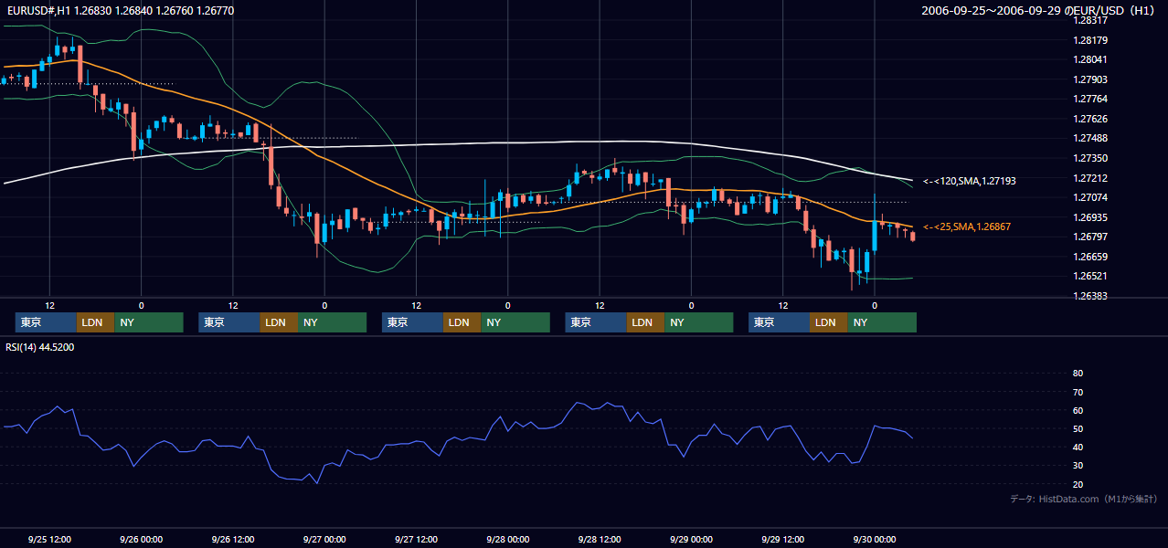 2006年9月25日(月)〜9月29日(金) EUR/USD 1時間足チャート