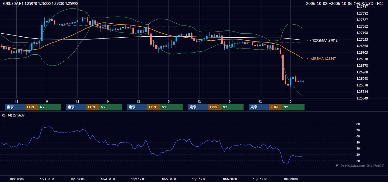 2006年10月2日(月)〜10月6日(金) EUR/USD 1時間足チャート