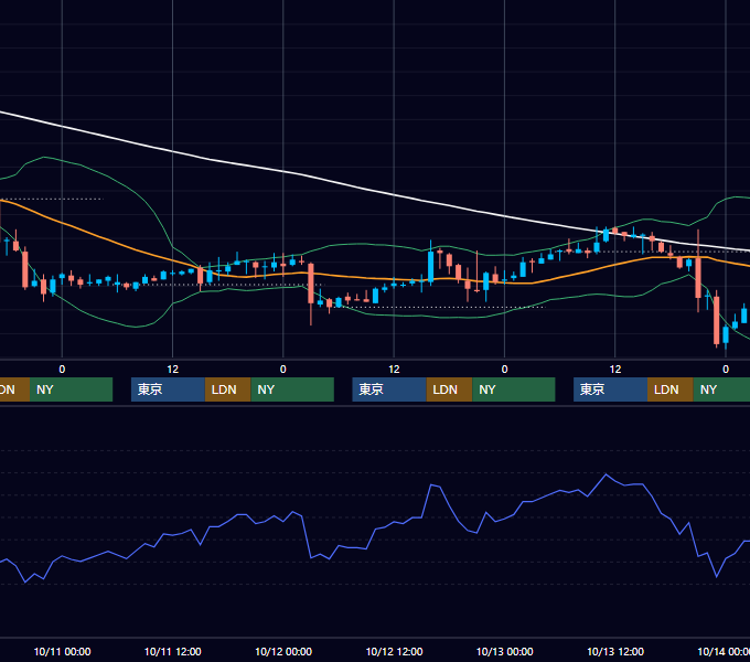 2006年10月9日〜10月13日 EUR/USD 1時間足チャート