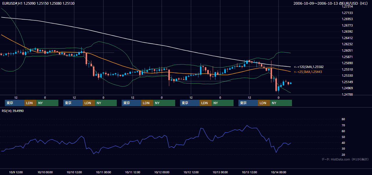 2006年10月9日（月）〜10月13日（金） EUR/USD 1時間足チャート