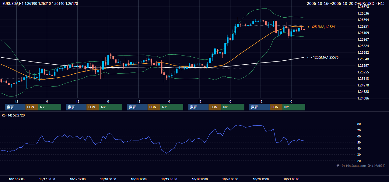 2006年10月16日（月）〜10月20日（金） EUR/USD 1時間足チャート