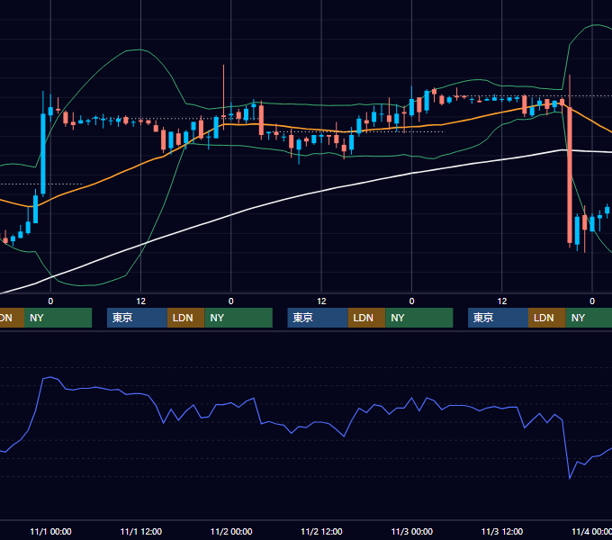 2006年10月30日〜11月3日 EUR/USD 1時間足チャート