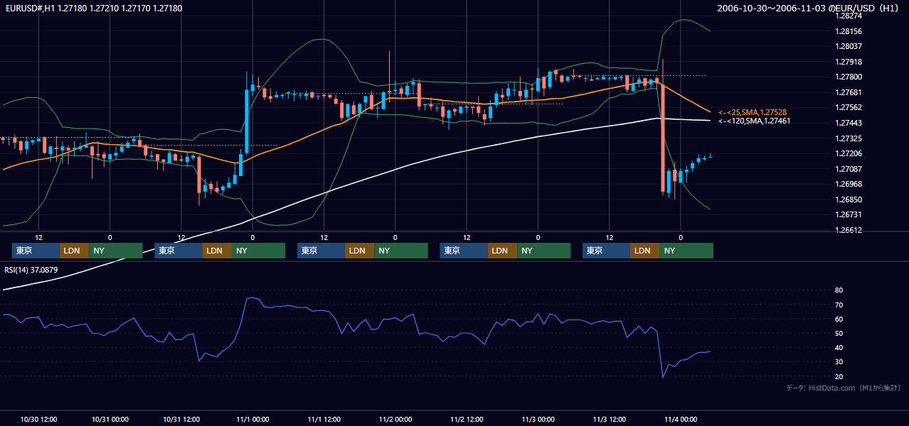 2006年10月30日（月）〜11月3日（金） EUR/USD 1時間足チャート