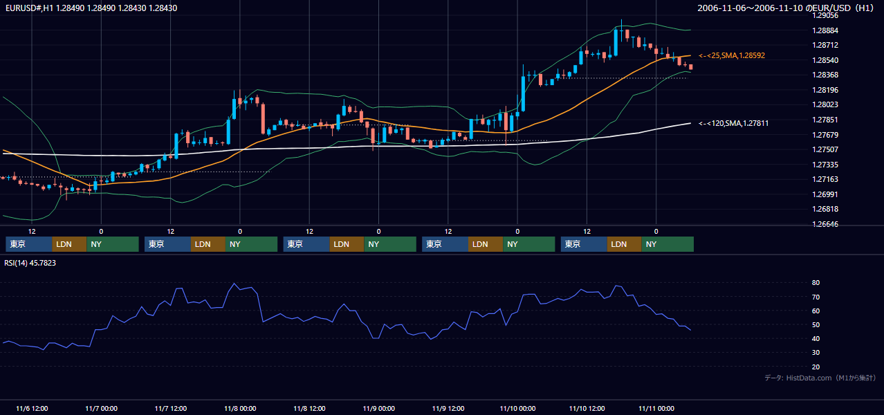 2006年11月6日(月)〜11月10日(金) EUR/USD 1時間足チャート