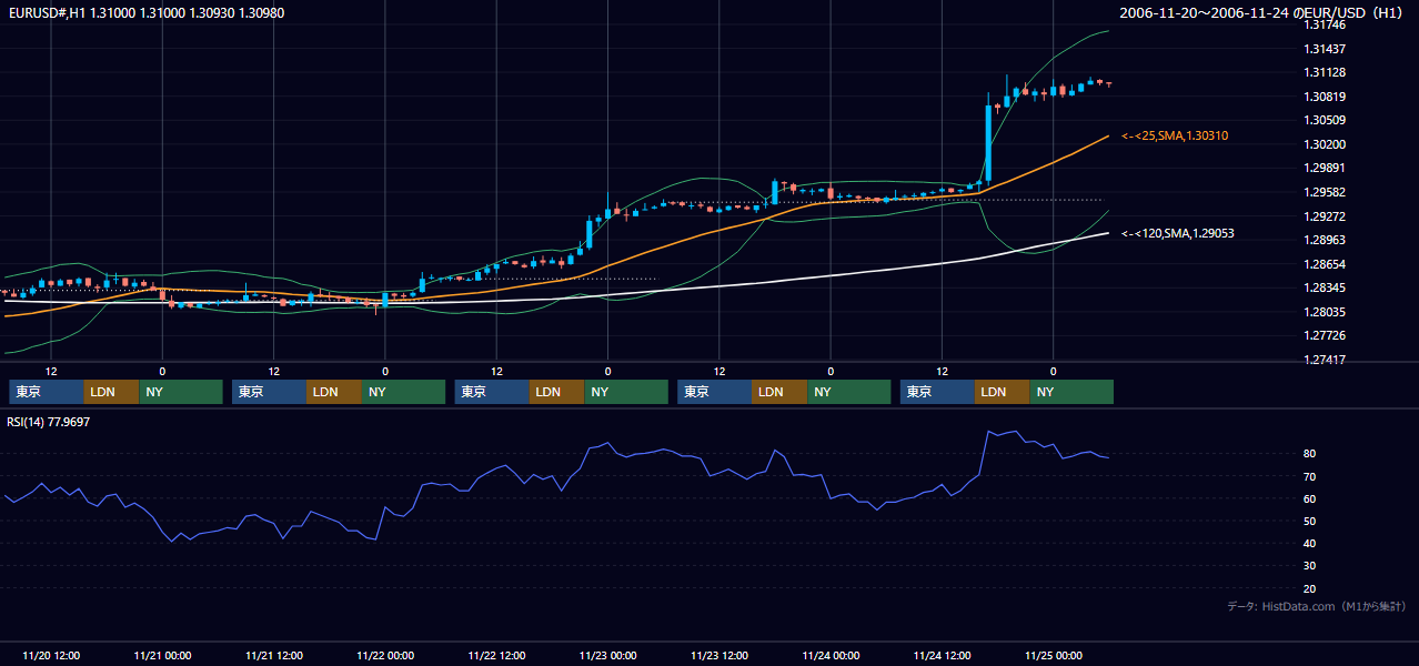 2006年11月20日（月）〜11月24日（金） EUR/USD 1時間足チャート