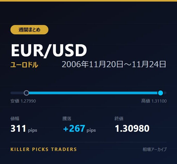 EUR/USD 2006年11月20日〜11月24日 値幅311pips