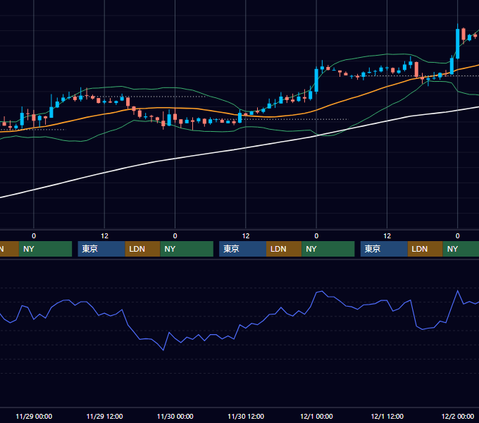 2006年11月27日〜12月1日 EUR/USD 1時間足チャート