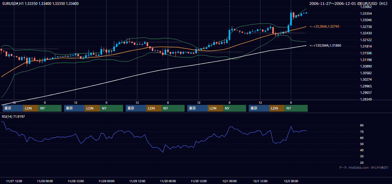 2006年11月27日（月）〜12月1日（金） EUR/USD 1時間足チャート