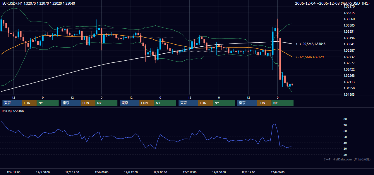 2006年12月4日（月）〜12月8日（金） EUR/USD 1時間足チャート